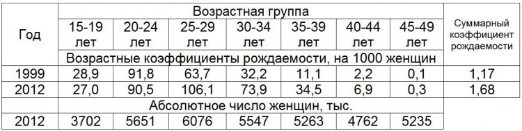 Демографический рост в России   это доказано