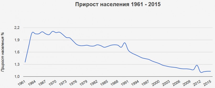 Прирост населения 1961-2015