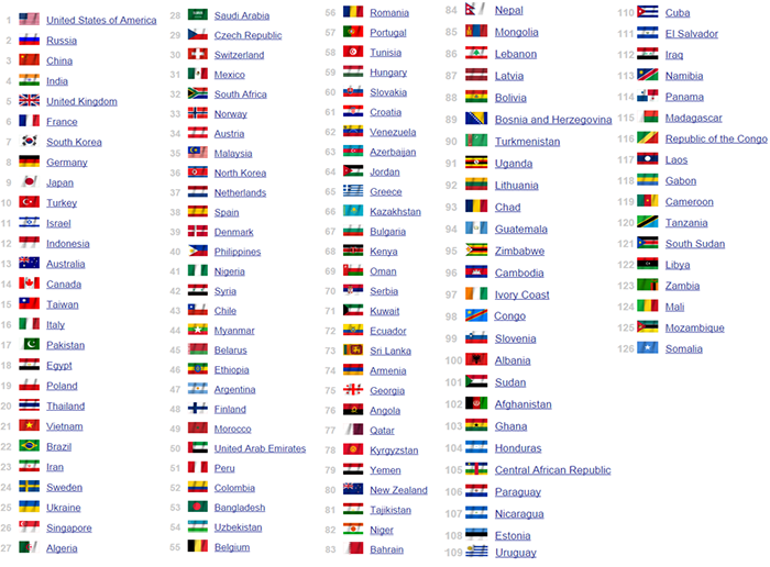 Портал Global Firepower опубликовал новый рейтинг армий стран мира