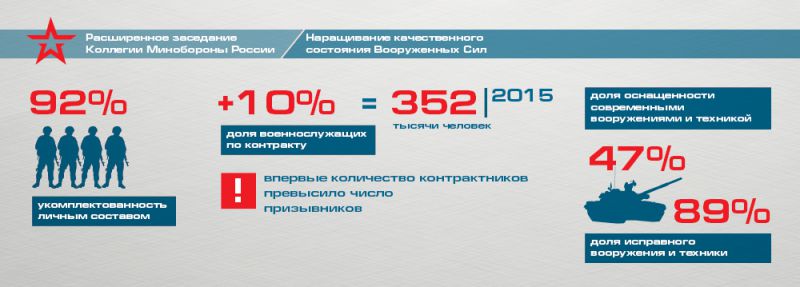 Вооруженные силы России. Итоги 2015 года