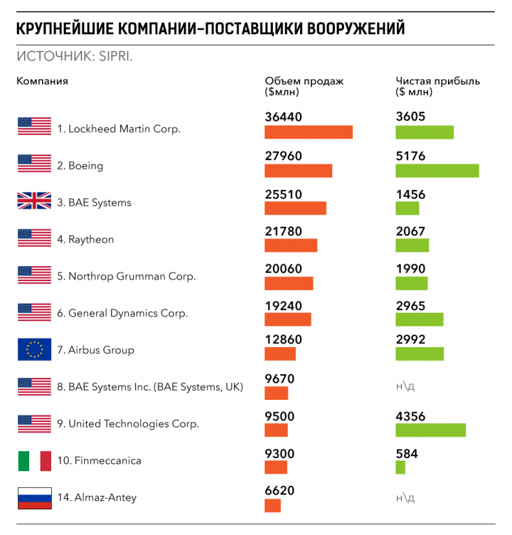 Минобороны РФ бьёт рекорды продаж