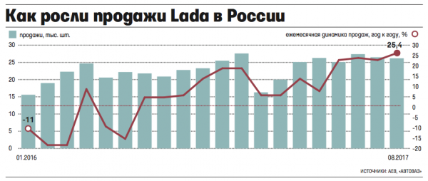 Продажи Lada в августе подскочили более чем на 25% – это новый рекорд