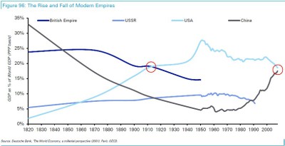 Развитие а падение современных империй