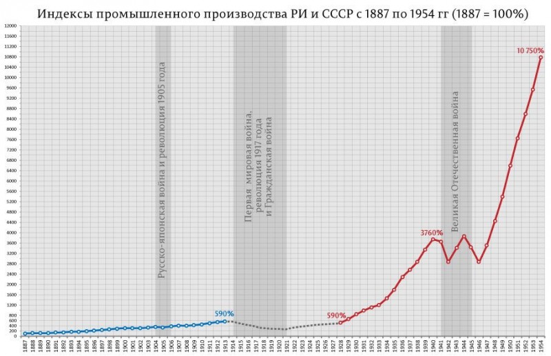 Индексы пром производства РИ и СССР 57.jpg