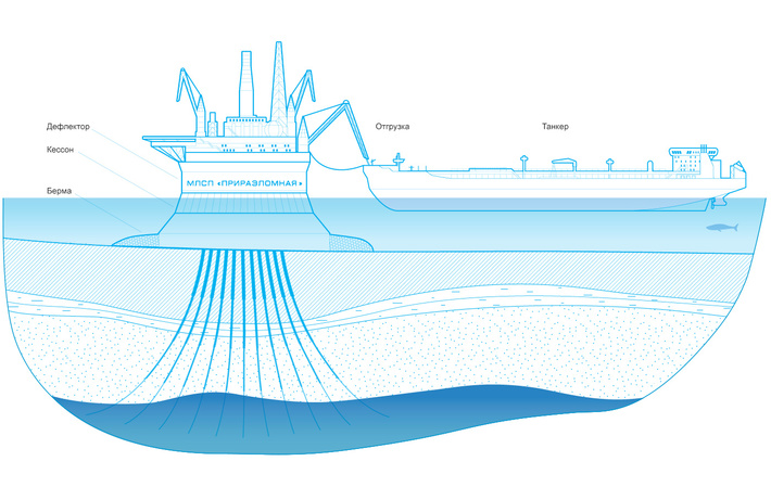 Морская ледостойкая нефтедобывающая платформа «Приразломная»