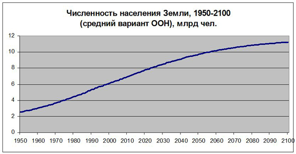 численность населения Земли, 1950-2100 (средний вариант ООН)|Фото:
