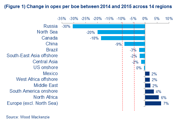 Подпись к изображению: Динамика эксплуатационных издержек на баррель нефтяного эквивалента в 2014-2015 гг. в 14 добывающих регионах мира